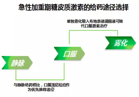 雾化吸入糖皮质激素在慢阻肺急性加重期的应用